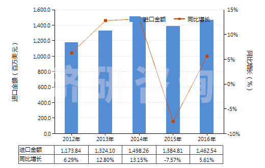 2012-2016年中國(guó)其他初級(jí)形狀的丙烯酸聚合物(HS39069090)進(jìn)口總額及增速統(tǒng)計(jì)